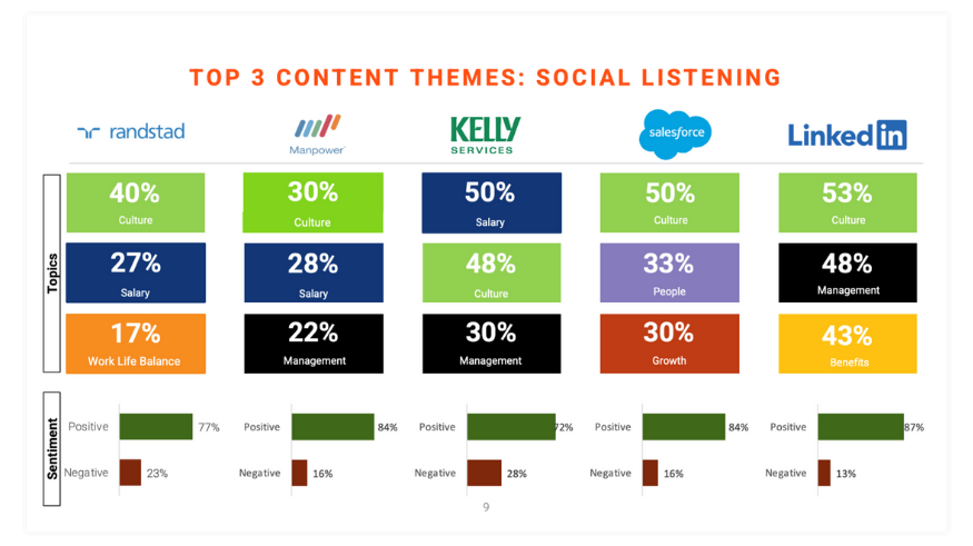A screen grab of a chart with social media listening results. 