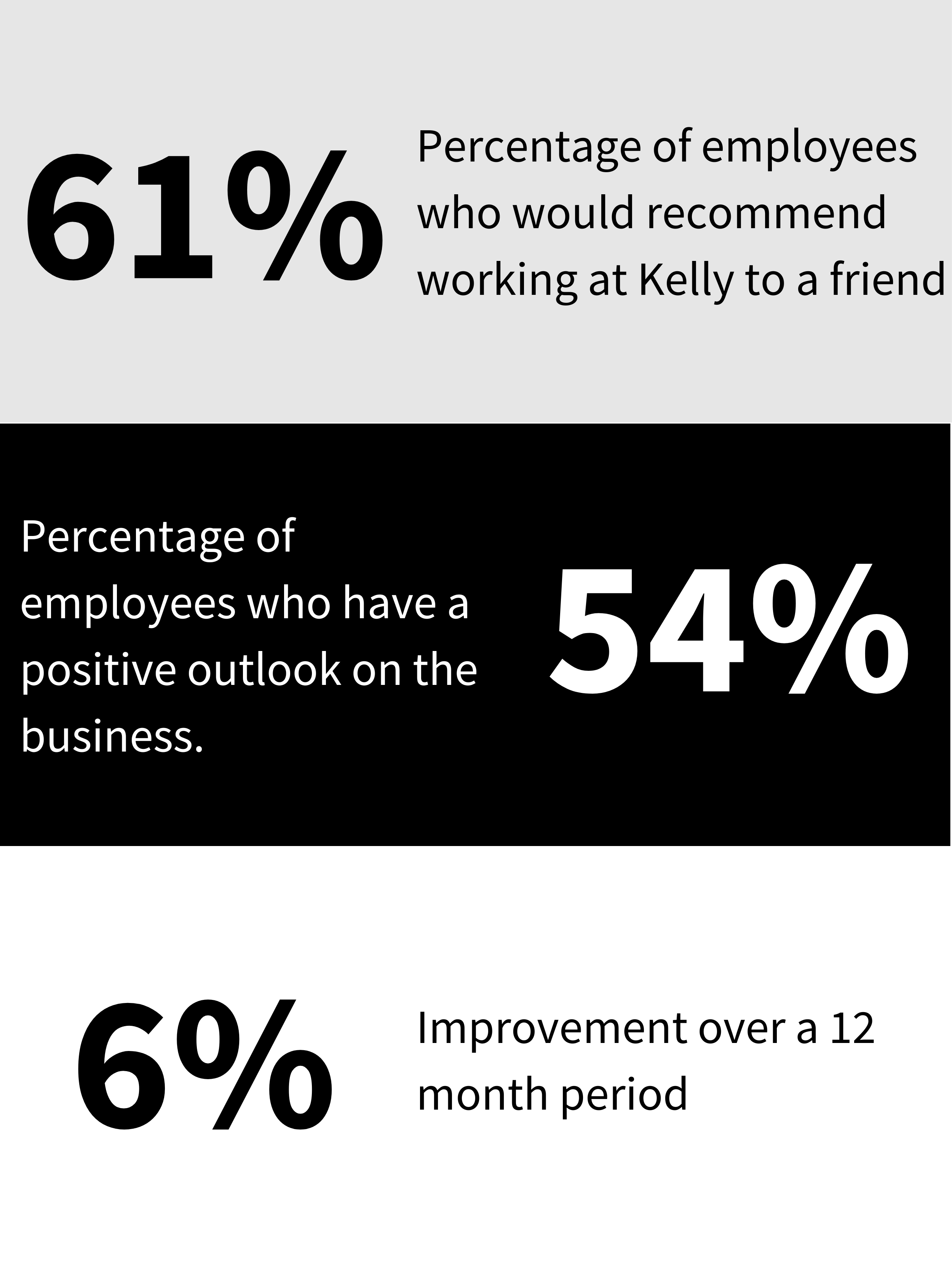 An infographic that shows that 61% of employees would recommend working at Kelly Services to a friend. 
 54% held a positive outlook for the business. And a 6% improvement over the last 12 months.